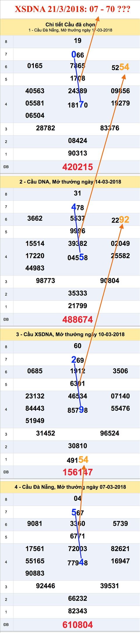 Thong ke XSMT - An so XSDNA 21-3-2018